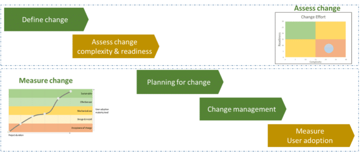 IP-Solutions change management